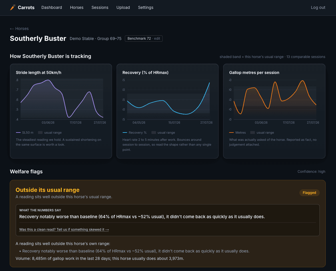 A horse page in CarrotTracker showing stride length, pull-up heart rate and gallop metres charted over time, each against the horse's usual range